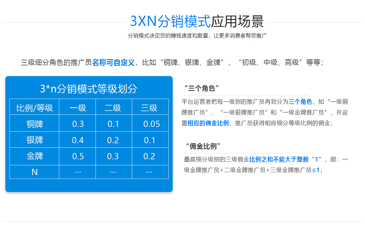 3X3分銷系統