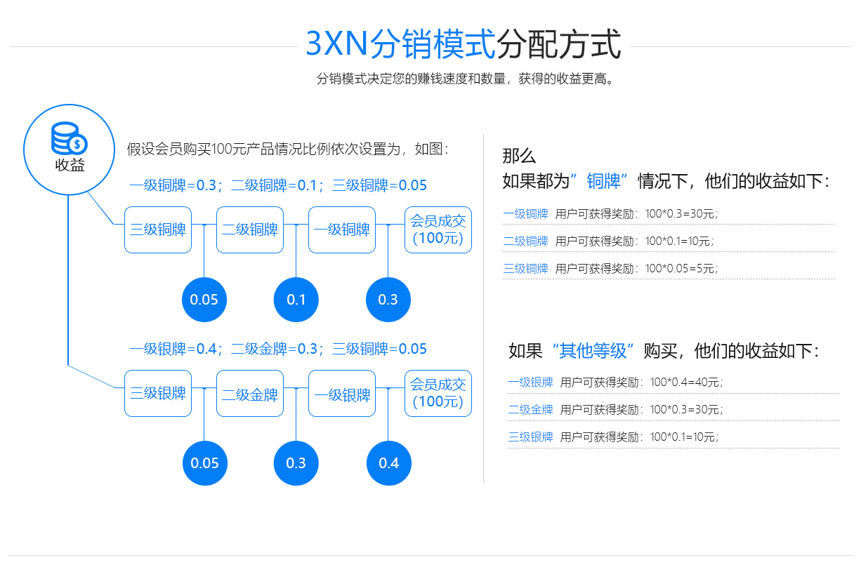 3X3分銷系統
