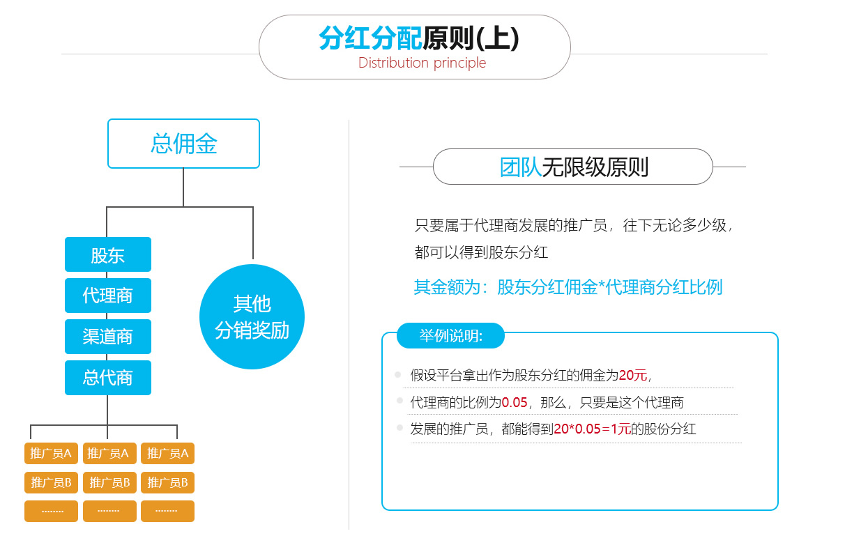 團隊分紅分銷商城系統(tǒng)