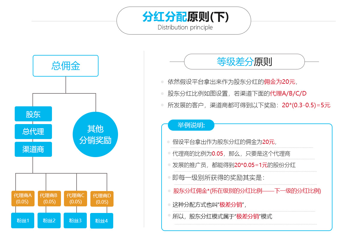 團隊分紅分銷商城系統(tǒng)